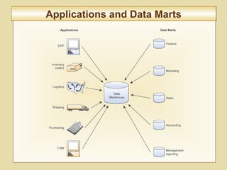5-203
Applications and Data MartsApplications and Data Marts
 