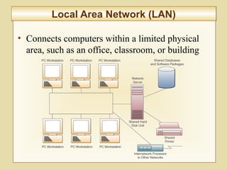 6-219
Local Area Network (LAN)Local Area Network (LAN)
• Connects computers within a limited physical
area, such as an office, classroom, or building
 