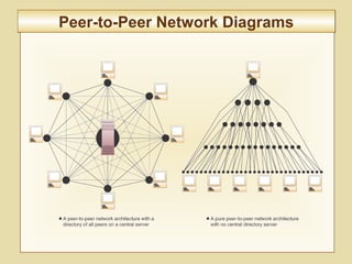 6-230
Peer-to-Peer Network DiagramsPeer-to-Peer Network Diagrams
 