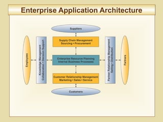 7-264
Enterprise Application ArchitectureEnterprise Application Architecture
 