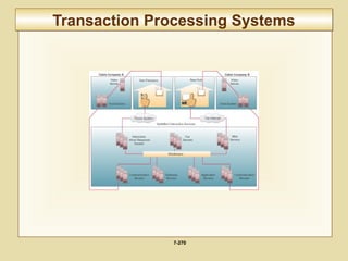 7-270
Transaction Processing SystemsTransaction Processing Systems
 
