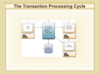 7-271
The Transaction Processing CycleThe Transaction Processing Cycle
 