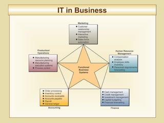 7-275
IT in BusinessIT in Business
 