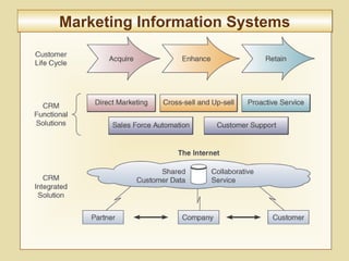 7-277
Marketing Information SystemsMarketing Information Systems
 
