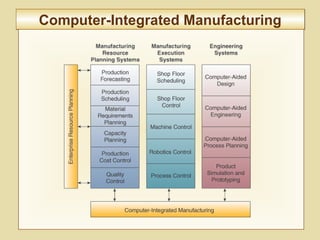 7-283
Computer-Integrated ManufacturingComputer-Integrated Manufacturing
 