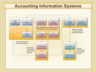 7-293
Accounting Information SystemsAccounting Information Systems
 