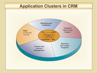 8-298
Application Clusters in CRMApplication Clusters in CRM
 