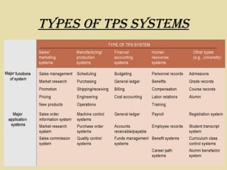 typeS of tpS SySteMS
 
