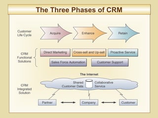 8-305
The Three Phases of CRMThe Three Phases of CRM
 