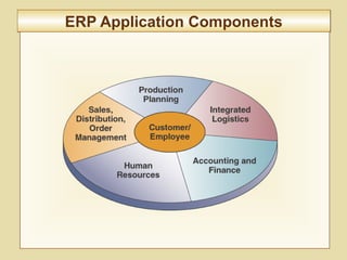 8-314
ERP Application ComponentsERP Application Components
 