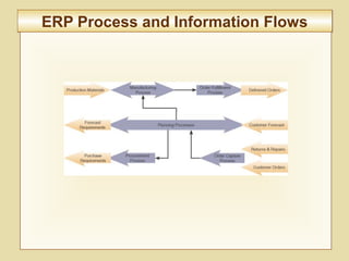 8-315
ERP Process and Information FlowsERP Process and Information Flows
 