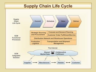 8-323
Supply Chain Life CycleSupply Chain Life Cycle
 