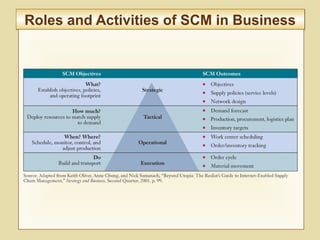 8-326
Roles and Activities of SCM in BusinessRoles and Activities of SCM in Business
 