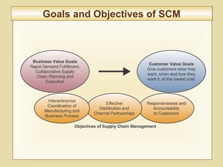 8-329
Goals and Objectives of SCMGoals and Objectives of SCM
 