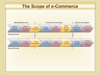 9-333
The Scope of e-CommerceThe Scope of e-Commerce
 