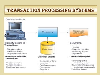 tranSactIon proceSSIng SySteMStranSactIon proceSSIng SySteMS
 