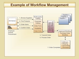 9-342
Example of Workflow ManagementExample of Workflow Management
 