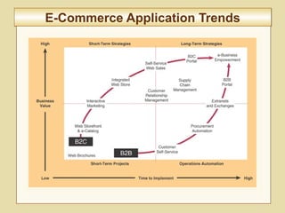 9-349
E-Commerce Application TrendsE-Commerce Application Trends
 