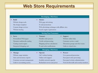 9-352
Web Store RequirementsWeb Store Requirements
 
