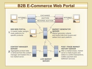 9-360
B2B E-Commerce Web PortalB2B E-Commerce Web Portal
 