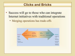 9-361
Clicks and BricksClicks and Bricks
• Success will go to those who can integrate
Internet initiatives with traditional operations
• Merging operations has trade-offs
 