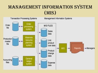 ManageMent InforMatIon SySteM
(MIS)
 