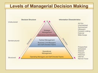 10-367
Levels of Managerial Decision MakingLevels of Managerial Decision Making
 