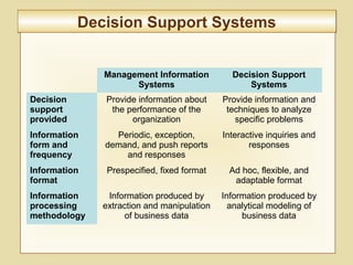 10-369
Decision Support SystemsDecision Support Systems
Management Information
Systems
Decision Support
Systems
Decision
support
provided
Provide information about
the performance of the
organization
Provide information and
techniques to analyze
specific problems
Information
form and
frequency
Periodic, exception,
demand, and push reports
and responses
Interactive inquiries and
responses
Information
format
Prespecified, fixed format Ad hoc, flexible, and
adaptable format
Information
processing
methodology
Information produced by
extraction and manipulation
of business data
Information produced by
analytical modeling of
business data
 