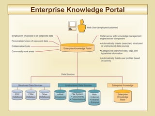 10-395
Enterprise Knowledge PortalEnterprise Knowledge Portal
 