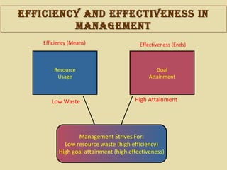 effIcIency and effectIveneSS In
ManageMent
effIcIency and effectIveneSS In
ManageMent
Management Strives For:
Low resource waste (high efficiency)
High goal attainment (high effectiveness)
Resource
Usage
Efficiency (Means)
Goal
Attainment
Effectiveness (Ends)
Low Waste High Attainment
 