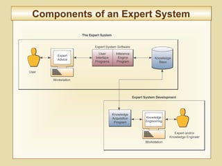 10-407
Components of an Expert SystemComponents of an Expert System
 