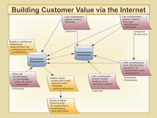 2-63
Building Customer Value via the InternetBuilding Customer Value via the Internet
 