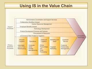 2-65
Using IS in the Value ChainUsing IS in the Value Chain
 