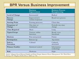 2-68
BPR Versus Business ImprovementBPR Versus Business Improvement
 