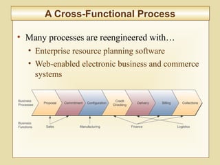 2-70
• Many processes are reengineered with…
• Enterprise resource planning software
• Web-enabled electronic business and commerce
systems
A Cross-Functional ProcessA Cross-Functional Process
 