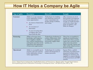 2-74
How IT Helps a Company be AgileHow IT Helps a Company be Agile
 