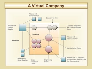 2-76
A Virtual CompanyA Virtual Company
 
