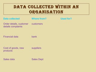 data collected WIthIn an
organISatIon
data collected WIthIn an
organISatIon
Data collected Where from? Used for?
Order details, customer
details complaints
customers
Financial data bank
Cost of goods, new
products
suppliers
Sales data Sales Dept
 