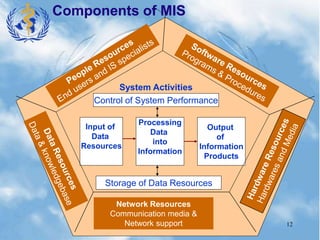 12
Components of MIS
Control of System Performance
Network Resources
Communication media &
Network support
System Activities
Input of
Data
Resources
Processing
Data
into
Information
Output
of
Information
Products
Storage of Data Resources
 