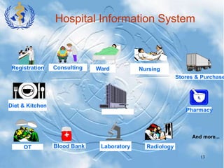 13
Hospital Information System
Registration Consulting Ward Nursing
Pharmacy
Stores & Purchase
Radiology
Laboratory
OT Blood Bank
Diet & Kitchen
And more...
 