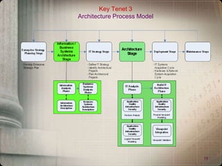 19
Key Tenet 3
Architecture Process Model
 