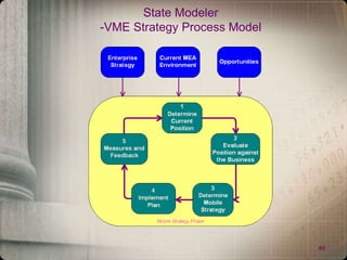 49
State Modeler
-VME Strategy Process Model
 