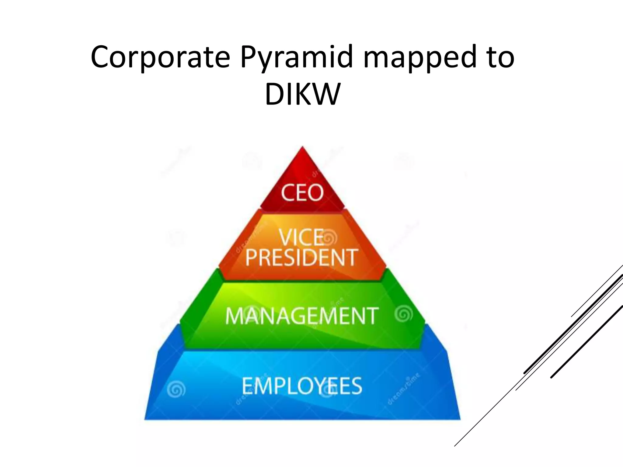 Corporate Pyramid mapped to
DIKW
 