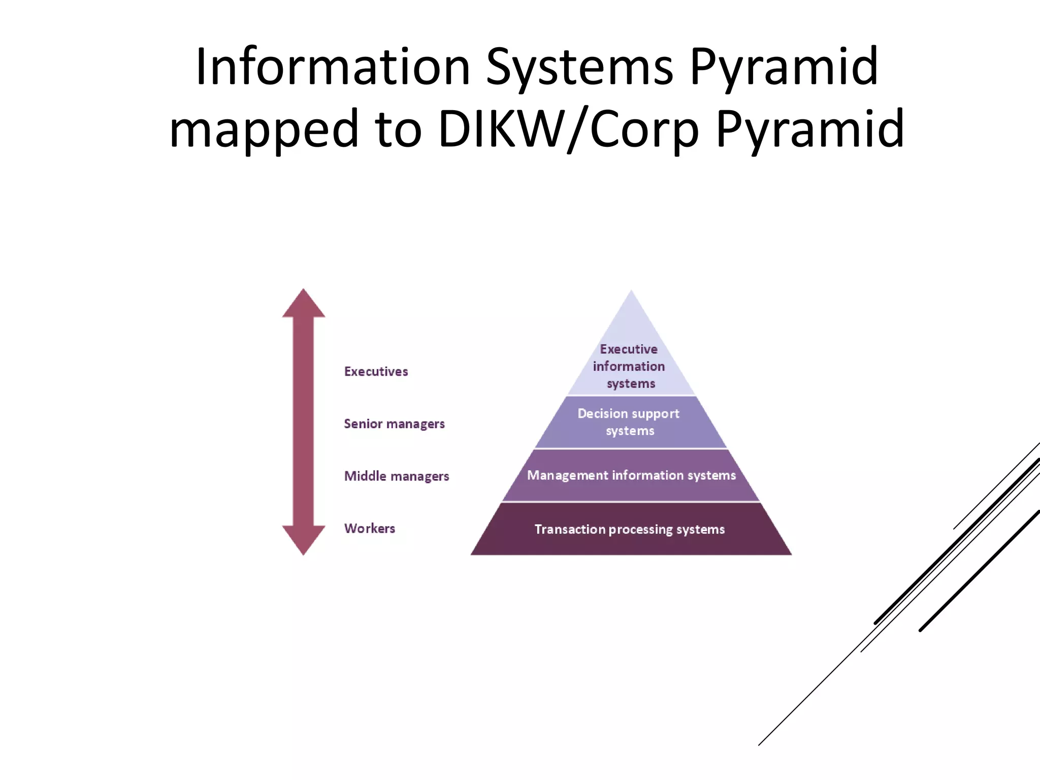 Information Systems Pyramid
mapped to DIKW/Corp Pyramid
 