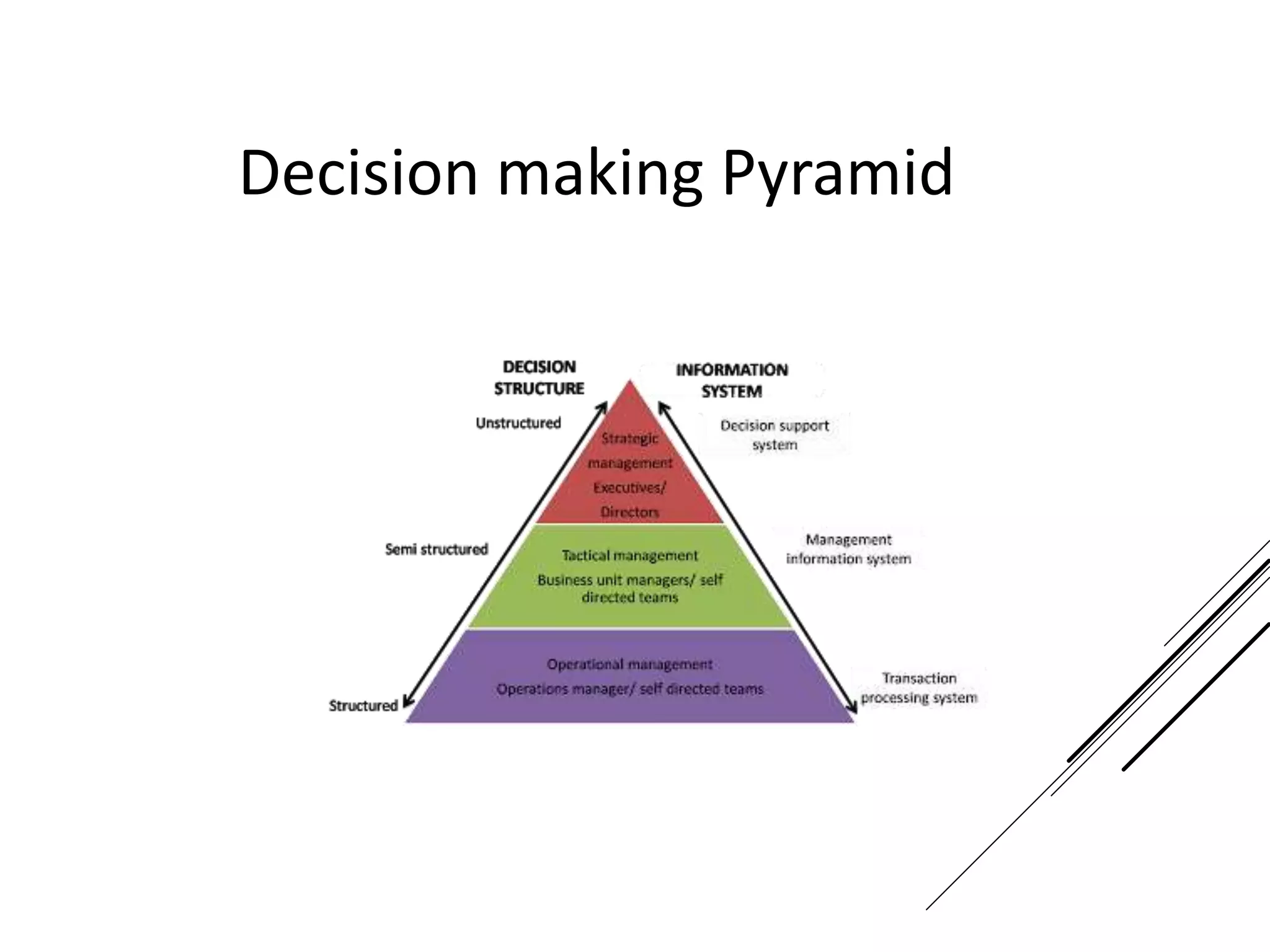 Decision making Pyramid
 