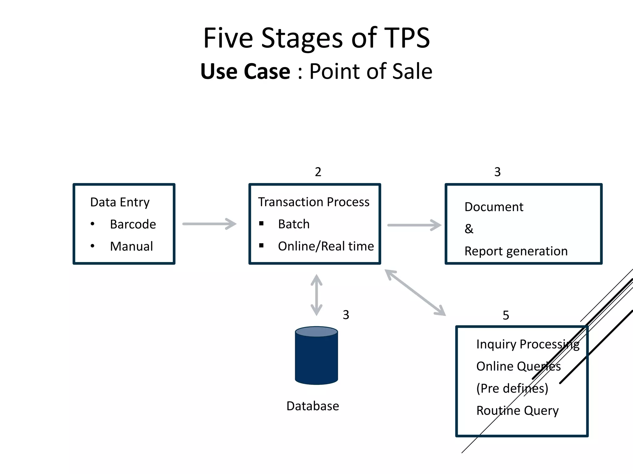 Five Stages of TPS
Use Case : Point of Sale
Data Entry
• Barcode
• Manual
Transaction Process
 Batch
 Online/Real time
Document
&
Report generation
Database
3
2 3
5
Inquiry Processing
Online Queries
(Pre defines)
Routine Query
 