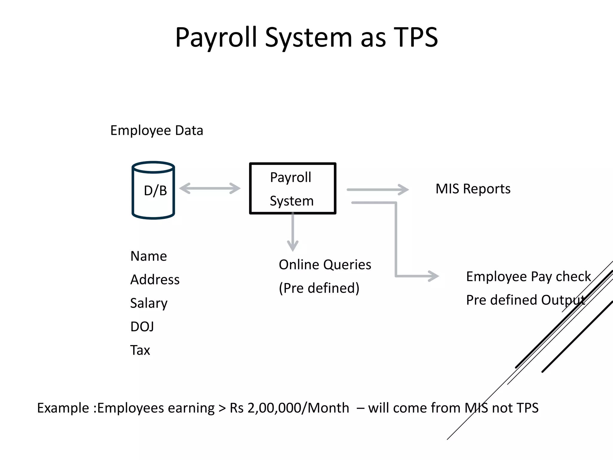 Payroll System as TPS
MIS Reports
Payroll
System
D/B
Employee Data
Name
Address
Salary
DOJ
Tax
Online Queries
(Pre defined)
Employee Pay check
Pre defined Output
Example :Employees earning > Rs 2,00,000/Month – will come from MIS not TPS
 