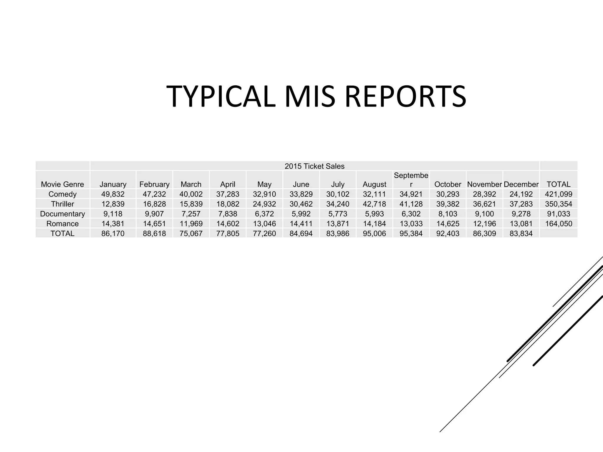 TYPICAL MIS REPORTS
2015 Ticket Sales
Movie Genre January February March April May June July August
Septembe
r October November December TOTAL
Comedy 49,832 47,232 40,002 37,283 32,910 33,829 30,102 32,111 34,921 30,293 28,392 24,192 421,099
Thriller 12,839 16,828 15,839 18,082 24,932 30,462 34,240 42,718 41,128 39,382 36,621 37,283 350,354
Documentary 9,118 9,907 7,257 7,838 6,372 5,992 5,773 5,993 6,302 8,103 9,100 9,278 91,033
Romance 14,381 14,651 11,969 14,602 13,046 14,411 13,871 14,184 13,033 14,625 12,196 13,081 164,050
TOTAL 86,170 88,618 75,067 77,805 77,260 84,694 83,986 95,006 95,384 92,403 86,309 83,834
 
