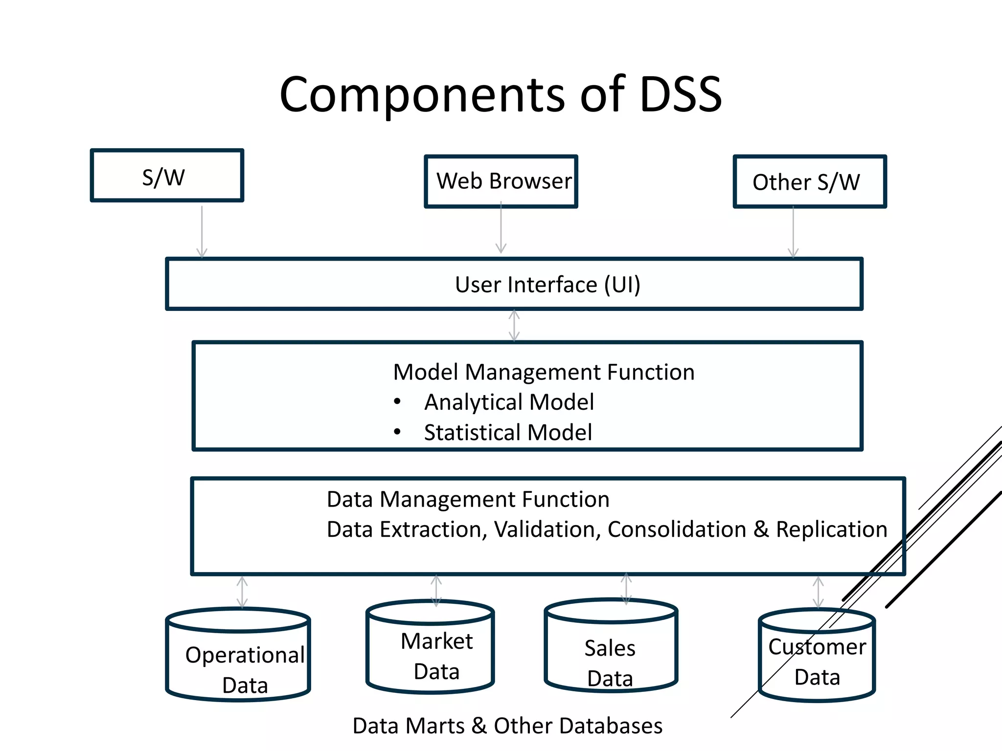 Components of DSS
S/W Web Browser Other S/W
User Interface (UI)
Model Management Function
• Analytical Model
• Statistical Model
Data Management Function
Data Extraction, Validation, Consolidation & Replication
Operational
Data
Market
Data
Sales
Data
Customer
Data
Data Marts & Other Databases
 