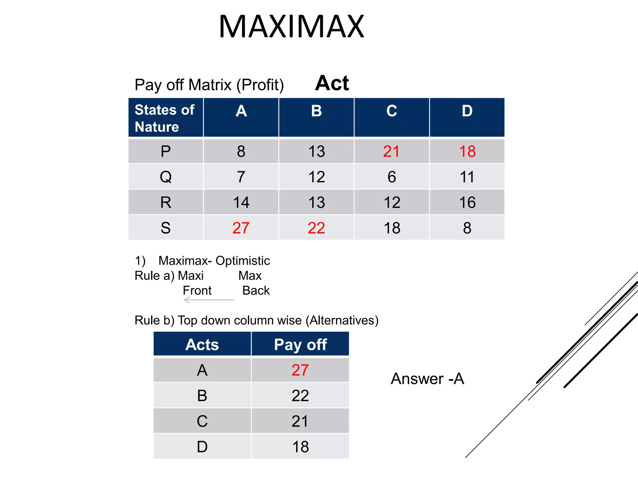 MAXIMAX
States of
Nature
A B C D
P 8 13 21 18
Q 7 12 6 11
R 14 13 12 16
S 27 22 18 8
1) Maximax- Optimistic
Rule a) Maxi Max
Front Back
Rule b) Top down column wise (Alternatives)
Pay off Matrix (Profit) Act
Acts Pay off
A 27
B 22
C 21
D 18
Answer -A
 